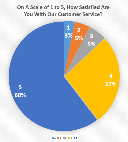 Phone Surveys for PBX System